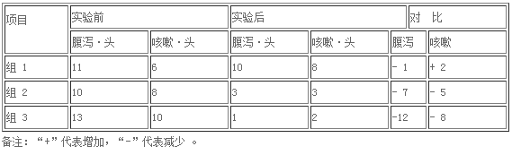 猪场用泰妙菌素预防、治疗育肥猪回肠炎投入与产出效益分析