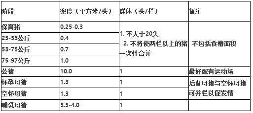 不同日龄猪需要的最小密度是多少？