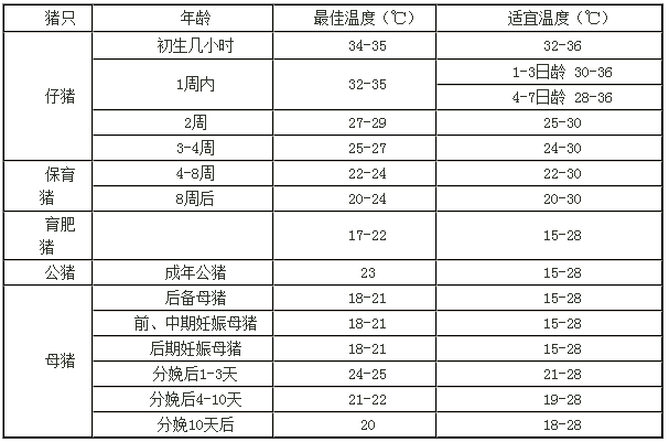 养猪环境的控制及要求